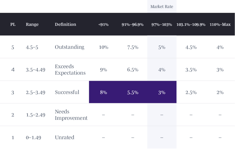 The Definitive Merit Increase Matrix for 2024