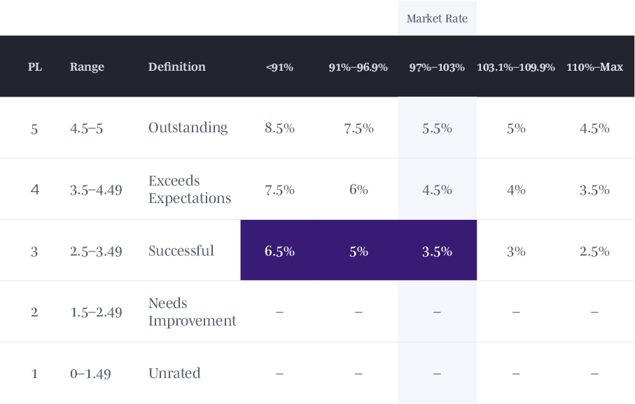 The Definitive Merit Increase Matrix for 2024