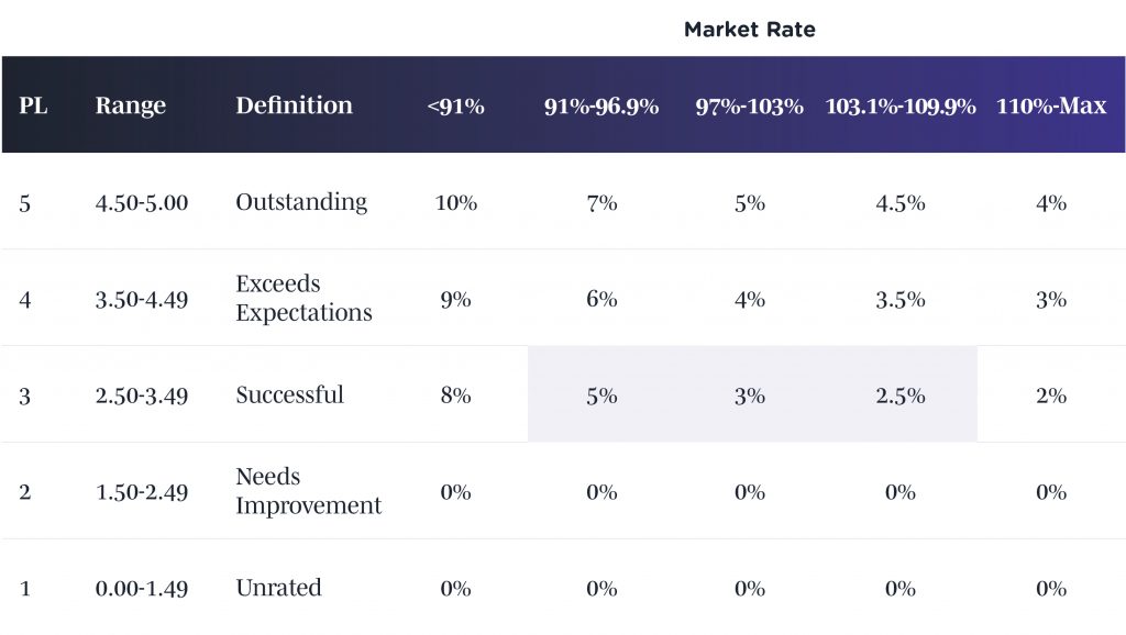 the-definitive-merit-increase-matrix-for-2025-balancedcomp