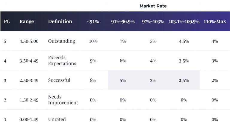 The Definitive Merit Increase Matrix for 2026 | BalancedComp