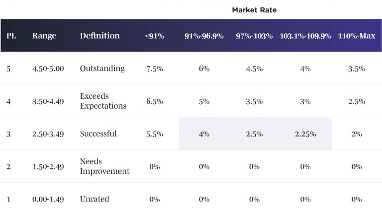 The Definitive Merit Increase Matrix for 2026 | BalancedComp