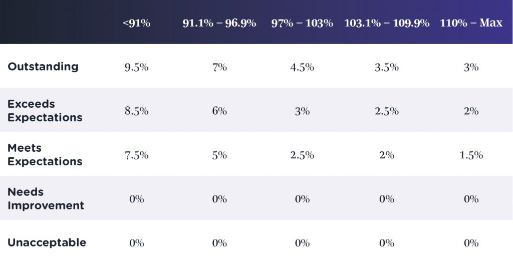 The Definitive Merit Increase Matrix for 2026 | BalancedComp