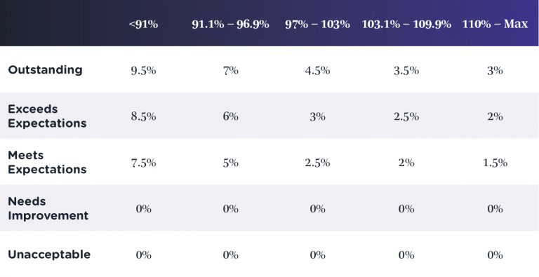 The Definitive Merit Increase Matrix for 2026 | BalancedComp