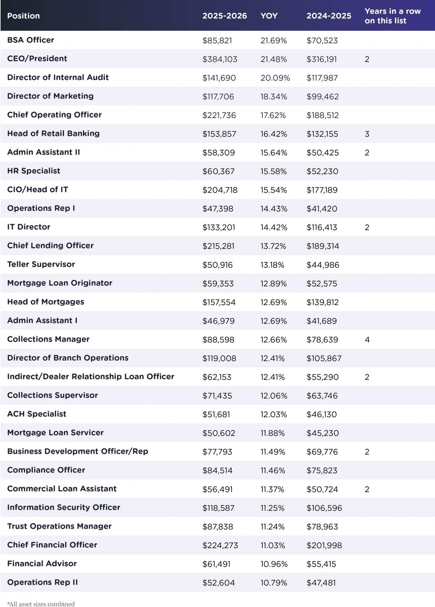 30 Fastest Growing Salaries For Financial Institutions In 2026 30 Fastest Growing Salaries For Financial Institutions In 2026 1469x2048 